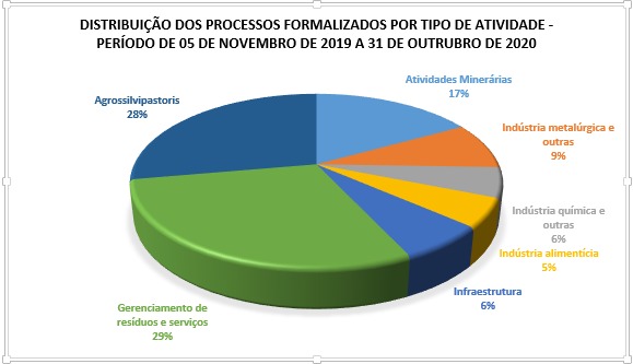 Um ano SLA 4