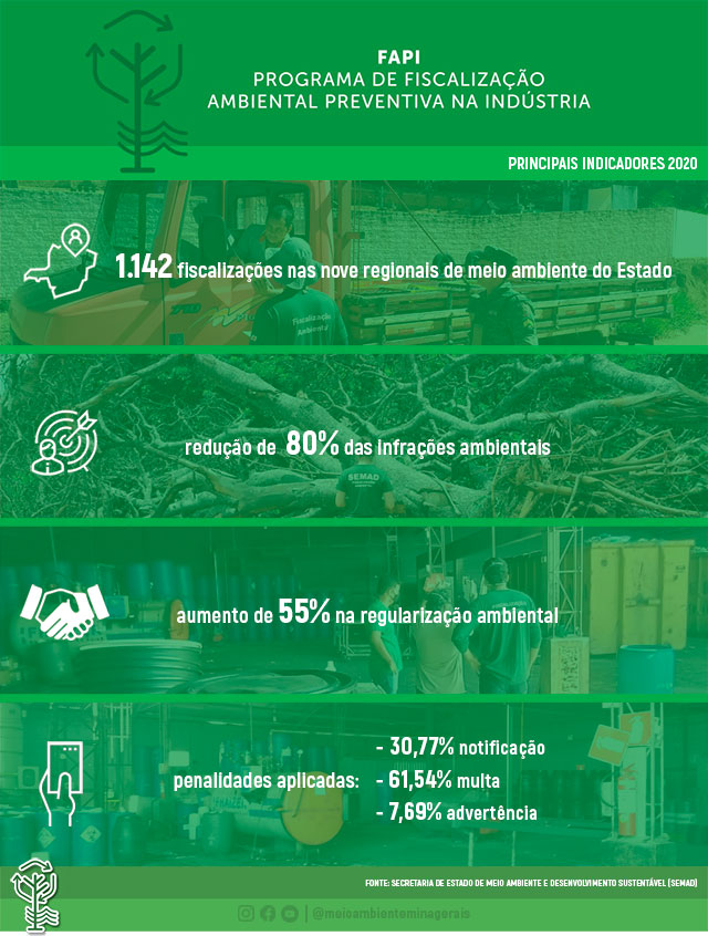 Infográfico FAPI - Programa de Fiscalização Preventiva na Indústria